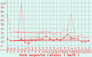Courbe de la force du vent pour Troyes (10)