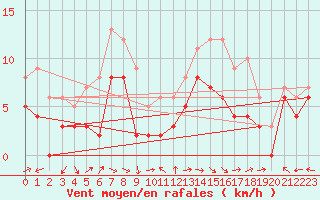 Courbe de la force du vent pour Aurillac (15)