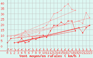 Courbe de la force du vent pour Valence (26)