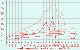 Courbe de la force du vent pour Gardelegen