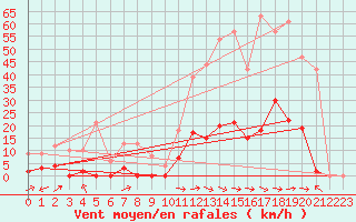 Courbe de la force du vent pour Les crins - Nivose (38)