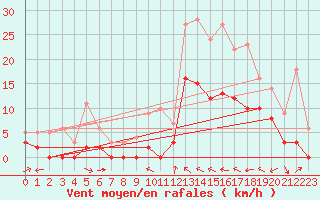 Courbe de la force du vent pour Le Luc - Cannet des Maures (83)