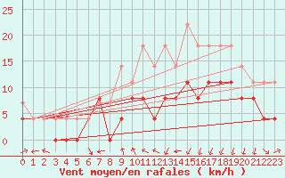Courbe de la force du vent pour Clermont-Ferrand (63)