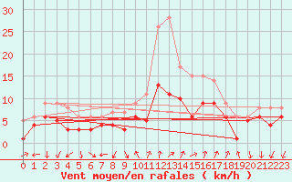 Courbe de la force du vent pour Bad Kissingen