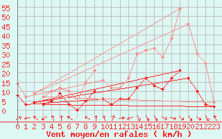 Courbe de la force du vent pour Saint-Etienne (42)