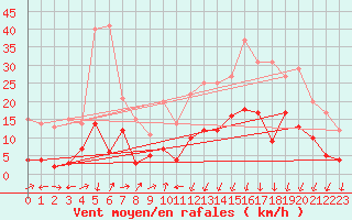 Courbe de la force du vent pour Formigures (66)