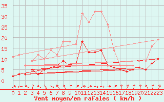 Courbe de la force du vent pour Muenchen-Stadt