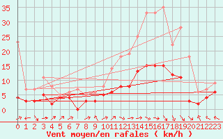 Courbe de la force du vent pour Aurillac (15)