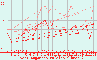Courbe de la force du vent pour Ile Rousse (2B)