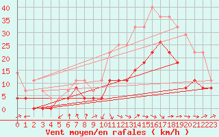 Courbe de la force du vent pour Ble / Mulhouse (68)