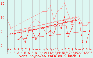 Courbe de la force du vent pour Goettingen