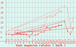 Courbe de la force du vent pour Le Puy - Loudes (43)