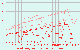 Courbe de la force du vent pour Albi (81)
