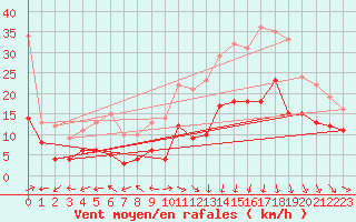 Courbe de la force du vent pour Ble / Mulhouse (68)