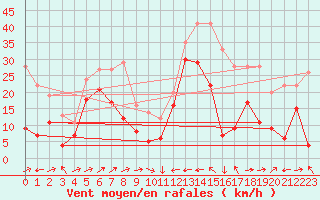 Courbe de la force du vent pour Cap Corse (2B)