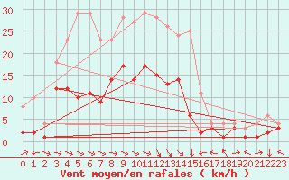 Courbe de la force du vent pour Alfeld