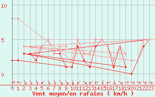 Courbe de la force du vent pour Plussin (42)