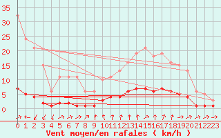 Courbe de la force du vent pour Sanary-sur-Mer (83)