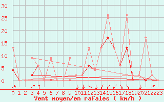 Courbe de la force du vent pour Balikesir