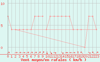 Courbe de la force du vent pour Praha-Libus