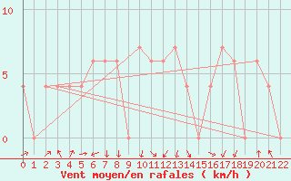 Courbe de la force du vent pour Kuruman