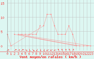 Courbe de la force du vent pour Miskolc