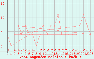 Courbe de la force du vent pour Preitenegg