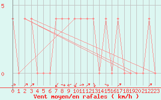 Courbe de la force du vent pour Mayrhofen