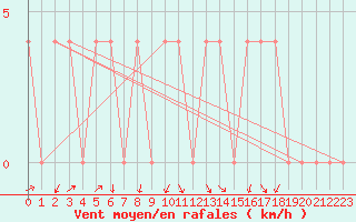 Courbe de la force du vent pour Mayrhofen