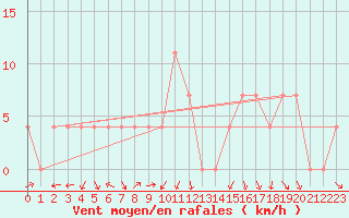 Courbe de la force du vent pour Warth