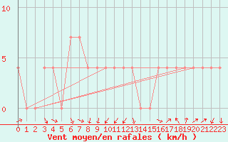 Courbe de la force du vent pour Fishbach