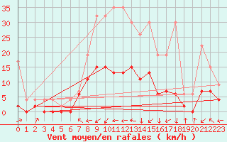 Courbe de la force du vent pour Gsgen