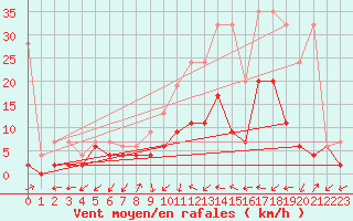 Courbe de la force du vent pour Ulrichen