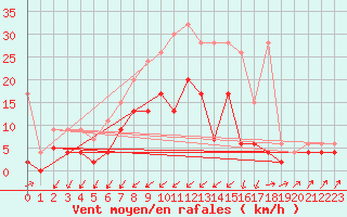 Courbe de la force du vent pour Zermatt