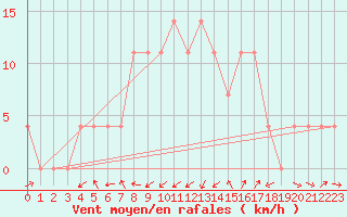Courbe de la force du vent pour Groebming