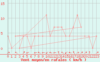 Courbe de la force du vent pour Deutschlandsberg