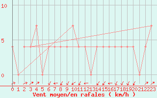 Courbe de la force du vent pour Gutenstein-Mariahilfberg