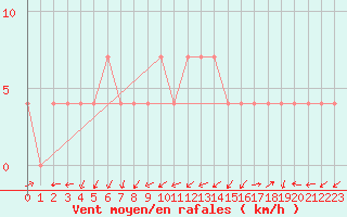 Courbe de la force du vent pour Semmering Pass