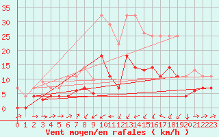 Courbe de la force du vent pour Xativa