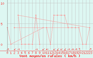 Courbe de la force du vent pour Kufstein