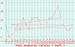 Courbe de la force du vent pour Lisbonne (Po)