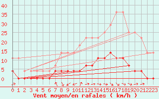 Courbe de la force du vent pour Ljungby
