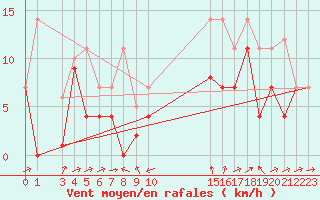 Courbe de la force du vent pour Yecla
