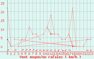 Courbe de la force du vent pour Sogndal / Haukasen