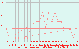 Courbe de la force du vent pour Sillian