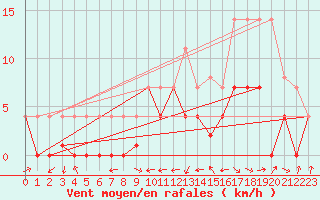 Courbe de la force du vent pour Alcaiz