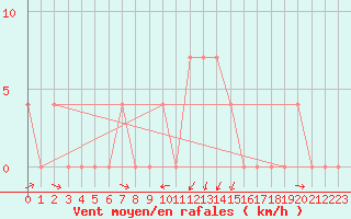 Courbe de la force du vent pour Puchberg