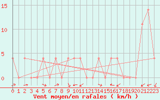 Courbe de la force du vent pour Sillian