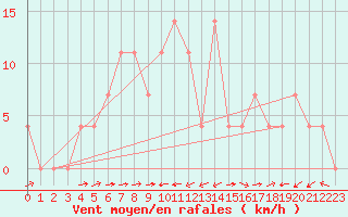 Courbe de la force du vent pour Sillian