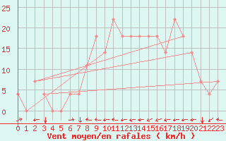 Courbe de la force du vent pour Kuemmersruck